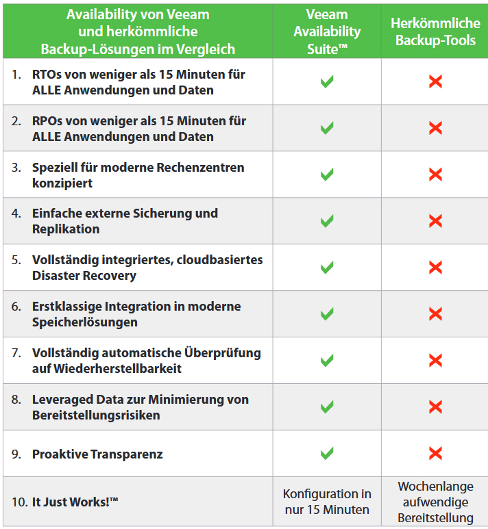Die 10 wichtigsten Gründe sich für Veeam zu entscheiden veeam
